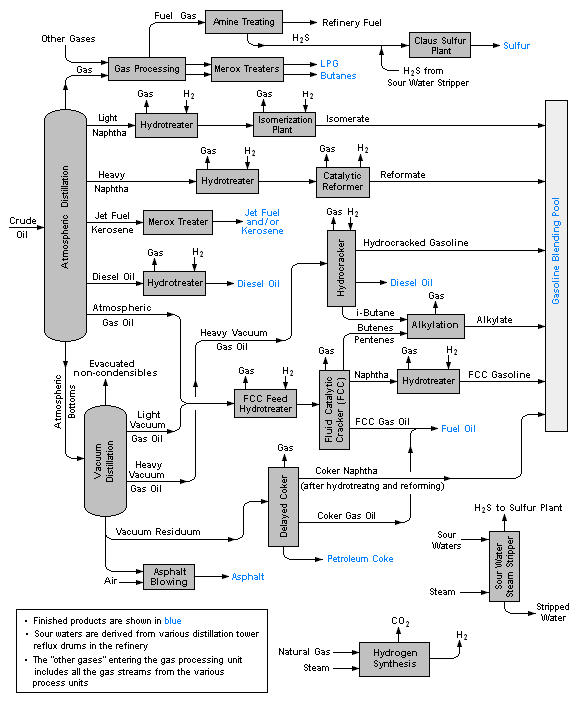 Simplified process flow diagram showing gas processing stages