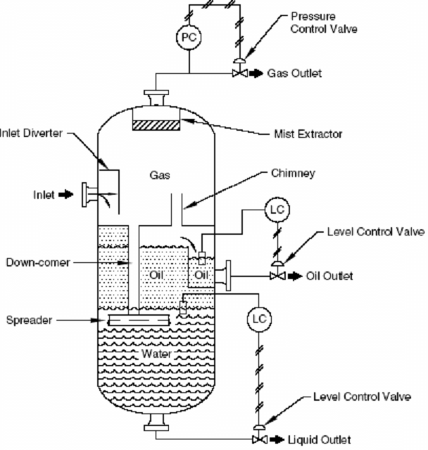 Vertical Separator Internal Physics