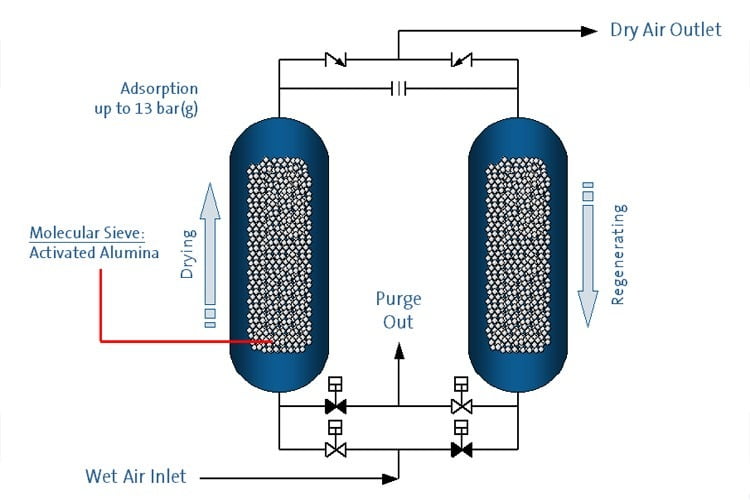Process Flow Diagram of Molecular Sieve Adsorption