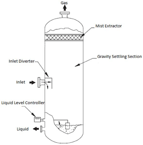 Buffer Separator Phase Splitting Principle
