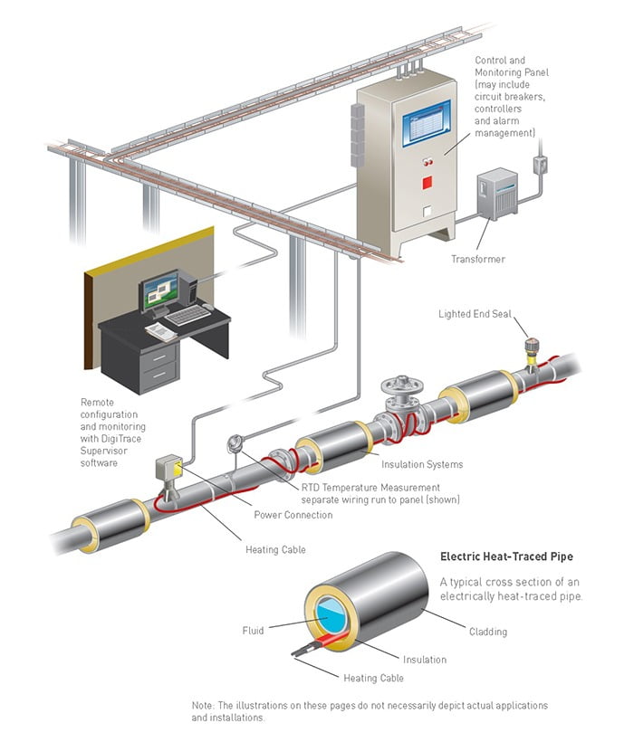 Cross-section of a traced and insulated pipeline