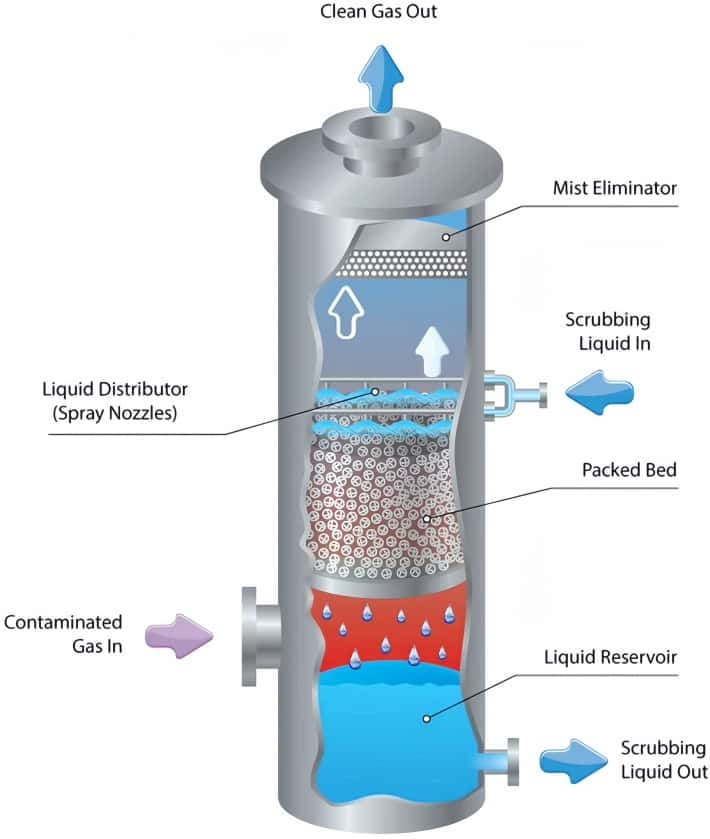 Packed Column Internals